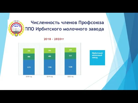 Численность членов Профсоюза ППО Ирбитского молочного завода