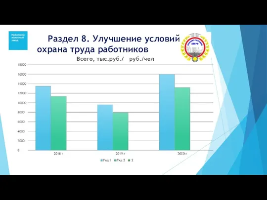 Раздел 8. Улучшение условий и охрана труда работников