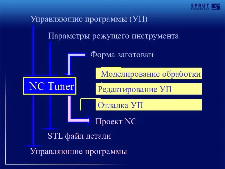 NC Tuner Управляющие программы (УП) Параметры режущего инструмента Управляющие программы Проект NC