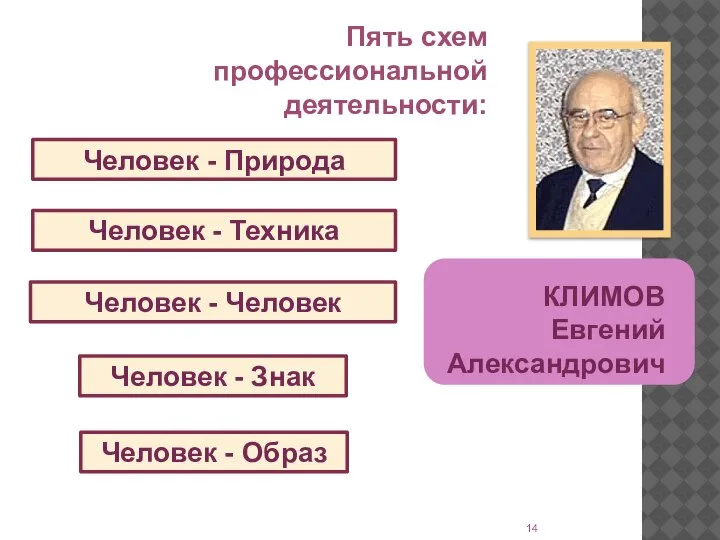 Пять схем профессиональной деятельности: КЛИМОВ Евгений Александрович Человек - Природа Человек -