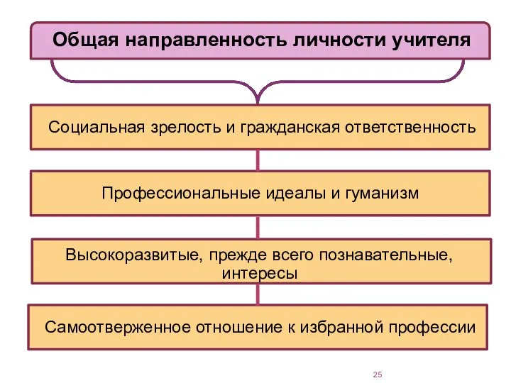 Общая направленность личности учителя