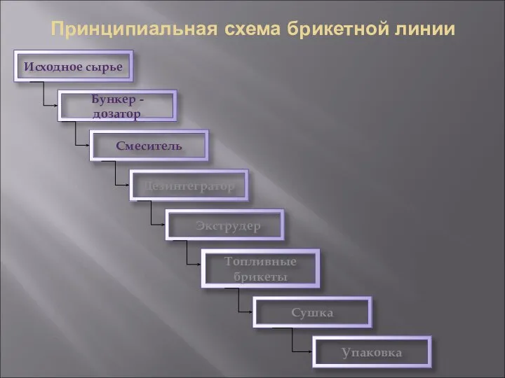 Принципиальная схема брикетной линии Исходное сырье Бункер - дозатор Смеситель Дезинтегратор Экструдер Топливные брикеты Сушка Упаковка