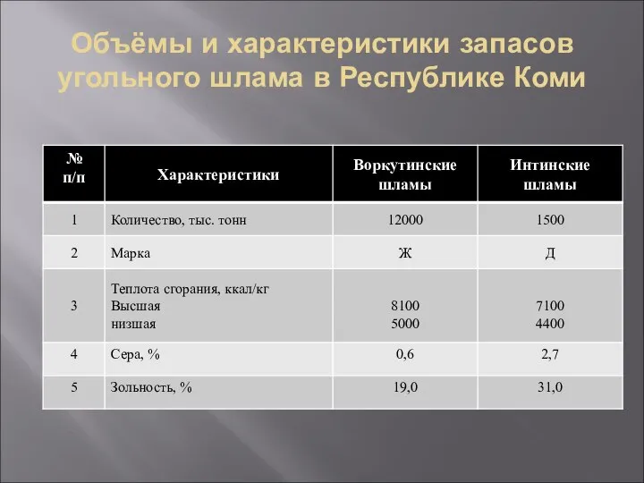 Объёмы и характеристики запасов угольного шлама в Республике Коми