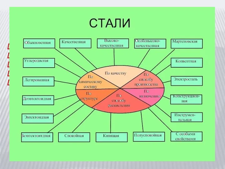 КЛАССИФИКАЦИЯ СТАЛЕЙ Стали классифицируют: по химическому составу; по структуре; по назначению; по качеству; по степени раскисления;