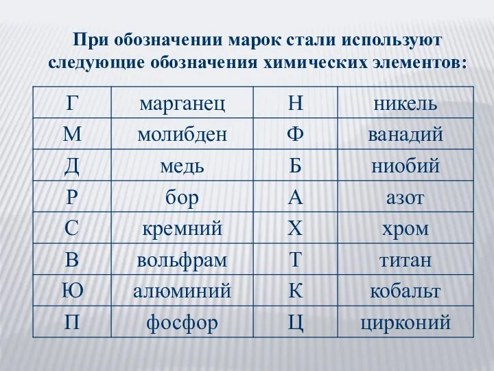 При обозначении марок стали используют следующие обозначения химических элементов: