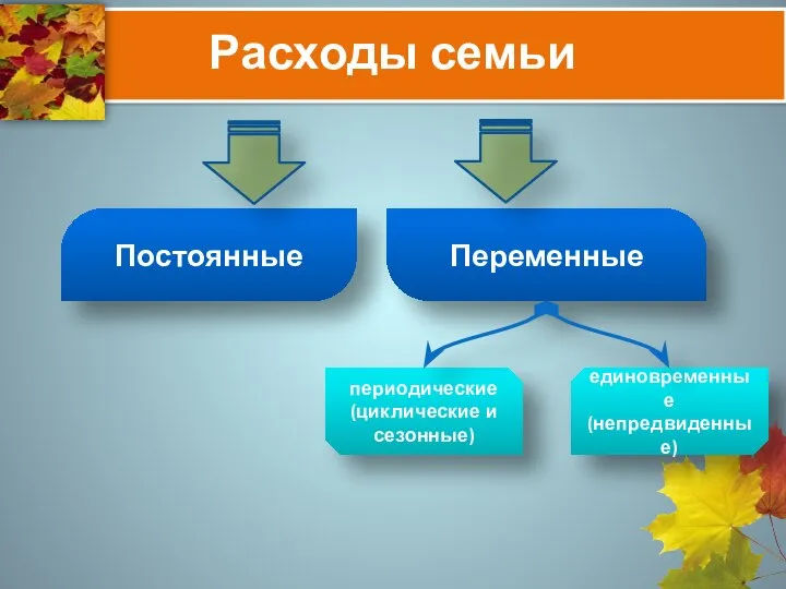 Расходы семьи Постоянные Переменные периодические (циклические и сезонные) единовременные (непредвиденные)