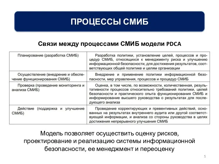 ПРОЦЕССЫ СМИБ Связи между процессами СМИБ модели PDCA Модель позволяет осуществить оценку