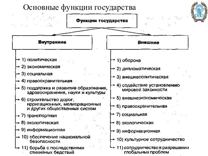 Основные функции государства