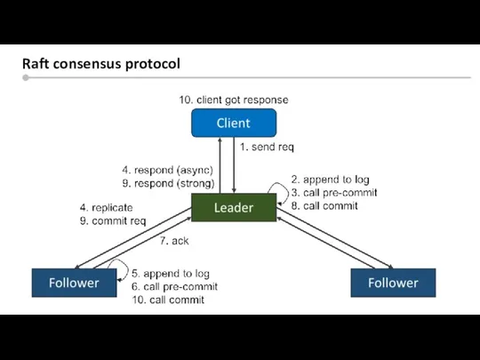 Silicon valley context Raft consensus protocol