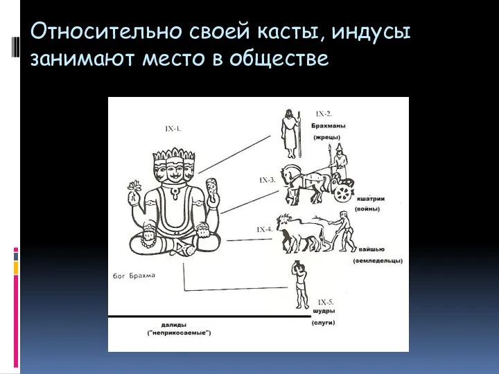 Относительно своей касты, индусы занимают место в обществе