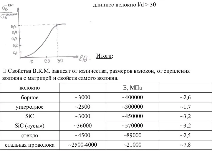 длинное волокно l/d > 30 Итоги: ? Свойства В.К.М. зависят от количества,