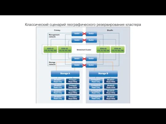 Классический сценарий географического резервирования кластера