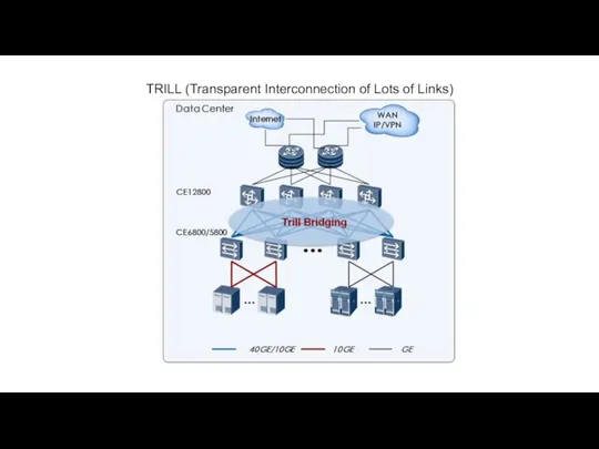 TRILL (Transparent Interconnection of Lots of Links)
