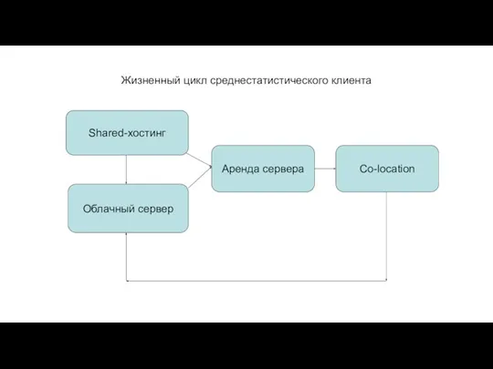 Жизненный цикл среднестатистического клиента Shared-хостинг Облачный сервер Аренда сервера Co-location