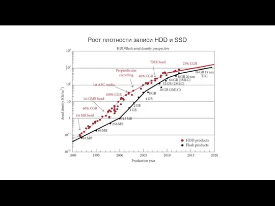 Рост плотности записи HDD и SSD