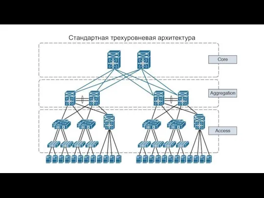 Стандартная трехуровневая архитектура