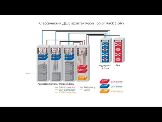 Классический ДЦ с архитектурой Top of Rack (ToR)