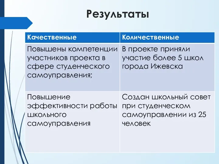 Результаты