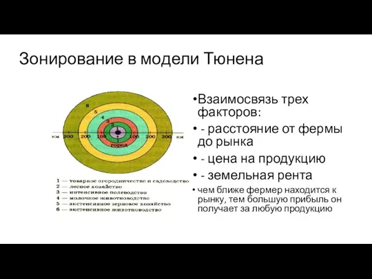 Зонирование в модели Тюнена Взаимосвязь трех факторов: - расстояние от фермы до