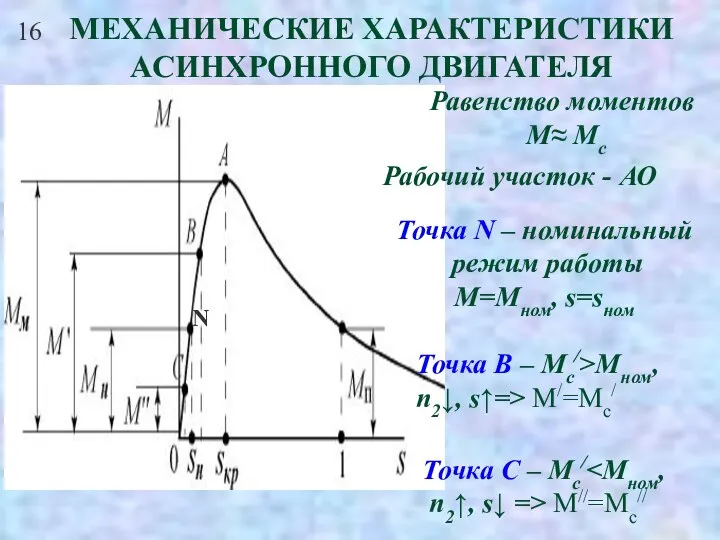 16 МЕХАНИЧЕСКИЕ ХАРАКТЕРИСТИКИ АСИНХРОННОГО ДВИГАТЕЛЯ Рабочий участок - АО Точка N –