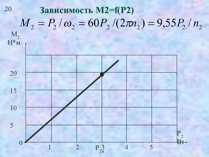 20 Зависимость М2=f(Р2)