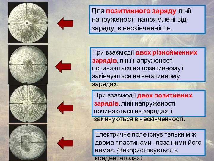 При взаємодії двох різнойменних зарядів, лінії напруженості починаються на позитивному і закінчуються