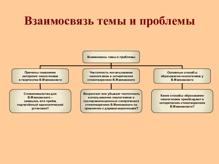 Взаимосвязь темы и проблемы