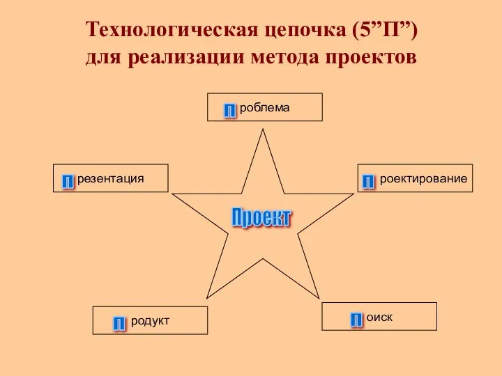 роблема резентация родукт оиск роектирование Технологическая цепочка (5”П”) для реализации метода проектов