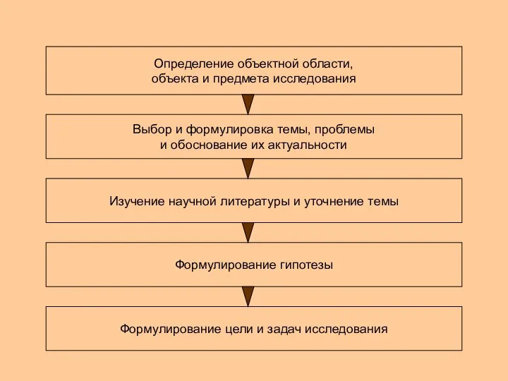 Определение объектной области, объекта и предмета исследования Выбор и формулировка темы, проблемы