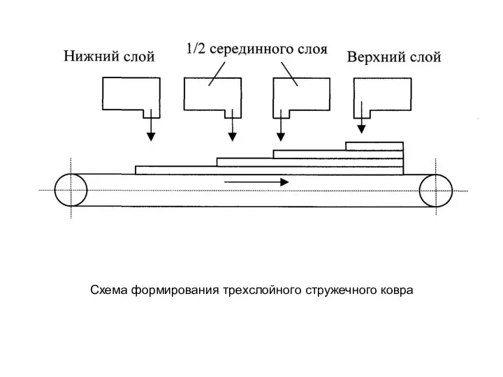 Схема формирования трехслойного стружечного ковра
