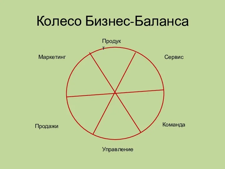 Колесо Бизнес-Баланса Продукт Сервис Команда Управление Продажи Маркетинг