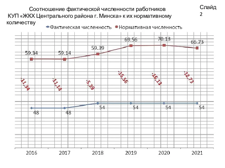 Соотношение фактической численности работников КУП «ЖКХ Центрального района г. Минска» к их нормативному количеству Слайд 2