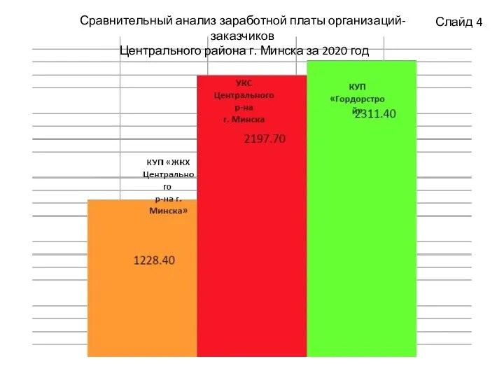 Сравнительный анализ заработной платы организаций-заказчиков Центрального района г. Минска за 2020 год Слайд 4