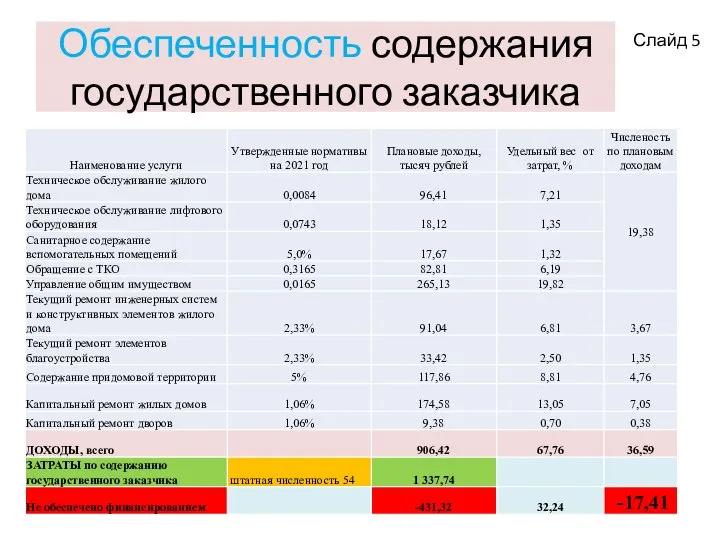 Обеспеченность содержания государственного заказчика Слайд 5