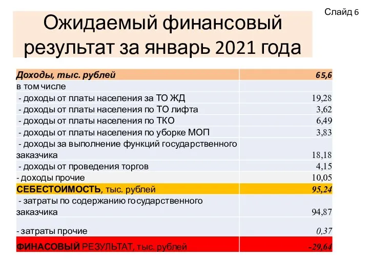 Ожидаемый финансовый результат за январь 2021 года Слайд 6