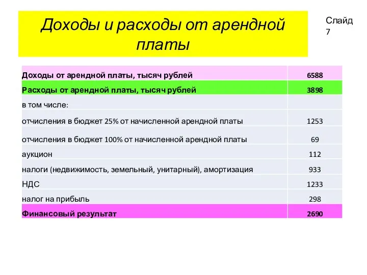 Доходы и расходы от арендной платы Слайд 7