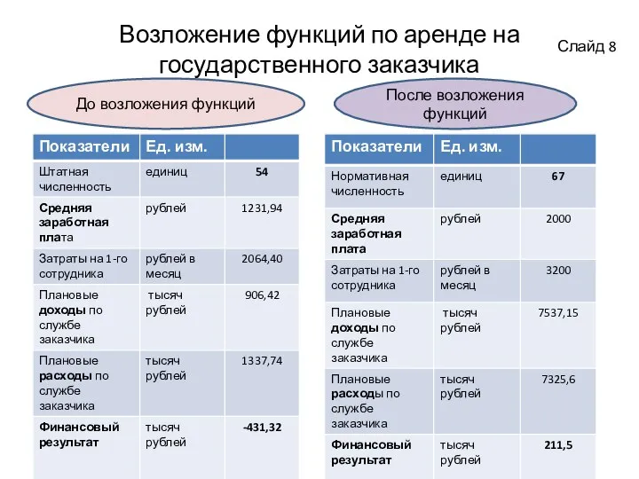 Возложение функций по аренде на государственного заказчика До возложения функций После возложения функций Слайд 8