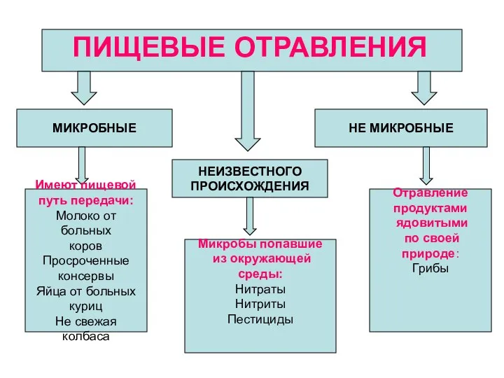 ПИЩЕВЫЕ ОТРАВЛЕНИЯ МИКРОБНЫЕ НЕИЗВЕСТНОГО ПРОИСХОЖДЕНИЯ НЕ МИКРОБНЫЕ Имеют пищевой путь передачи: Молоко