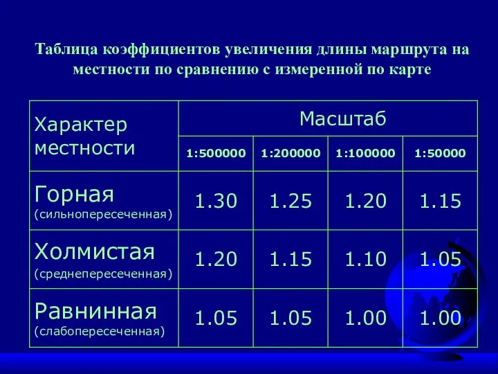 Таблица коэффициентов увеличения длины маршрута на местности по сравнению с измеренной по карте