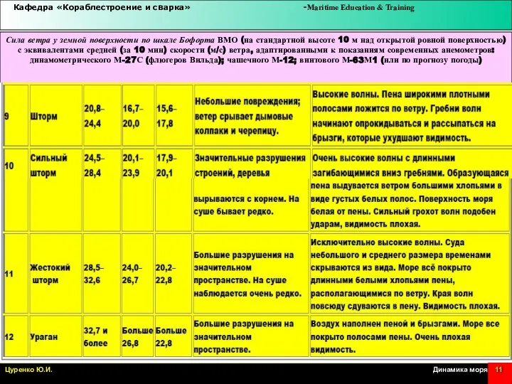 Сила ветра у земной поверхности по шкале Бофорта ВМО (на стандартной высоте