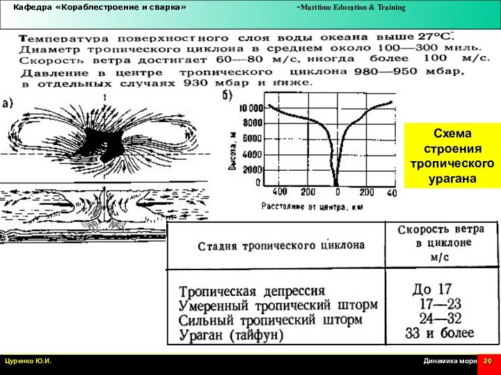 Схема строения тропическогоурагана