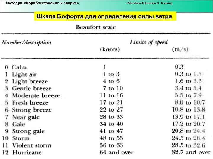 Шкала Бофорта для определения силы ветра