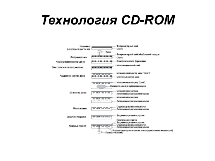 Технология CD-ROM