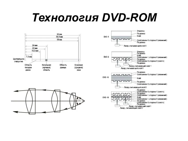 Технология DVD-ROM