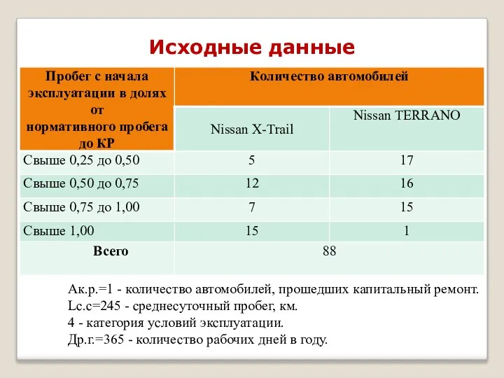 Исходные данные Ак.р.=1 - количество автомобилей, прошедших капитальный ремонт. Lc.c=245 - среднесуточный