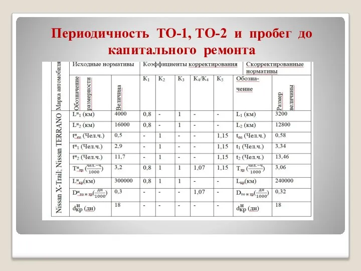 Периодичность ТО-1, ТО-2 и пробег до капитального ремонта