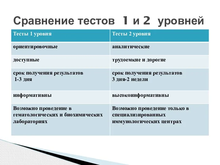 Сравнение тестов 1 и 2 уровней