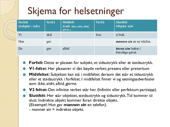 Skjema for helsetninger Forfelt: Dette er plassen for subjekt, et tidsuttrykk eller