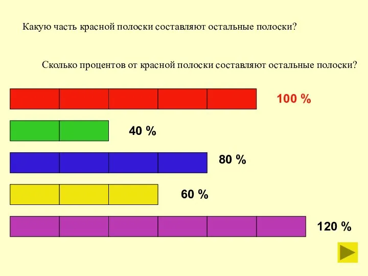 Какую часть красной полоски составляют остальные полоски? 100 % 40 % 80