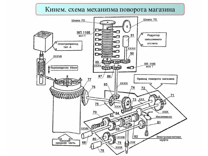 Кинем. схема механизма поворота магазина